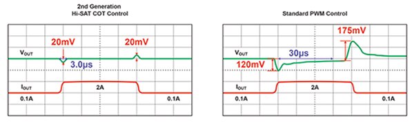 Torex 第二代 HiSAT-COT 与标准 PWM 控制转换器比较图
