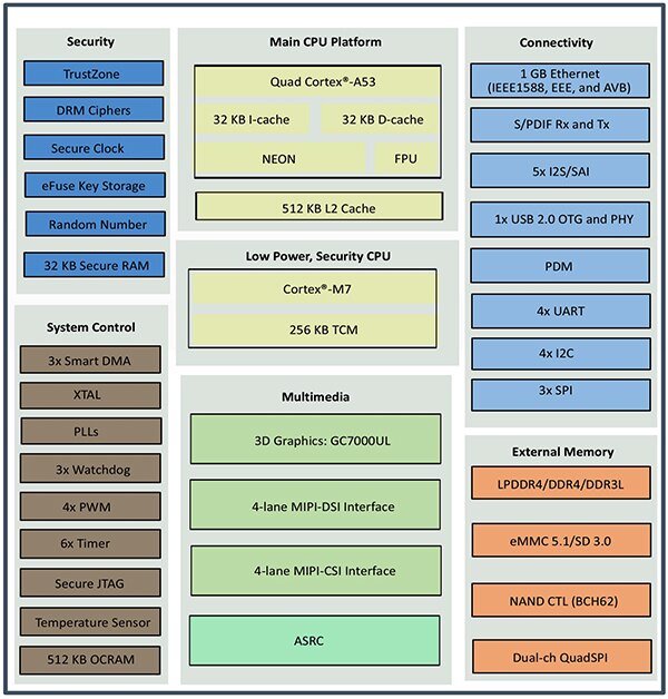 NXP 的 i.MX 8M Nano 处理器示意图