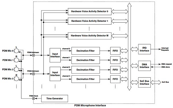 NXP 的 i.MX 8M Nano 处理器接口子系统示意图（点击放大）