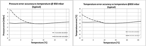 TE Connectivity 的 MS5840 壓力感測器準確度圖形 (按此放大)