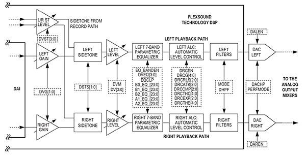 Maxim Integrated 的 MAX98090 音频编解码器 FlexSound DSP 核心示意图（点击放大）