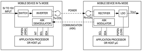 Maxim Integrated 的 MAX77950 无线电源接收器示意图