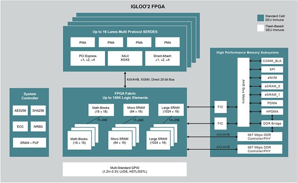 Microchip 的 IGLOO2 FPGA 示意图（点击放大）