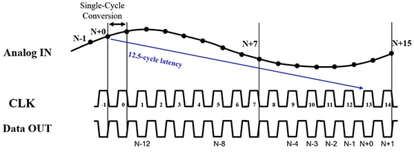 时序图显示 ADC 内核延时为 12.5 个时钟周期示意图