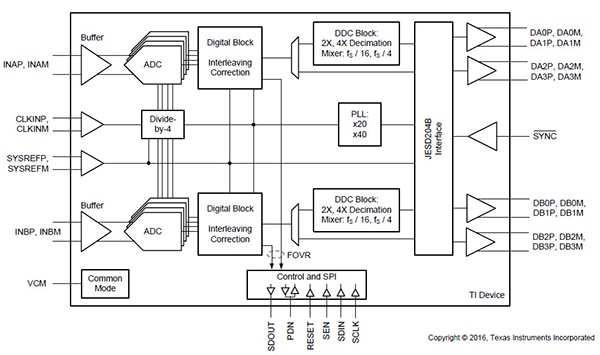 Texas Instruments 的 ADS54J20 双流水线 ADC 示意图