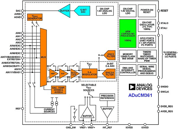 Analog Devices 的 ADuCM361 完整片上数据采集系统示意图