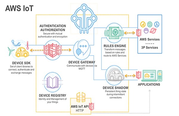 AWS 为开发人员提供一系列专用服务的示意图