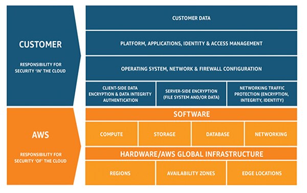 AWS 描述与云用户共担责任的示意图