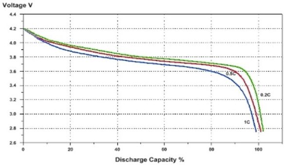 锂电池（标称 3.7 V）放电曲线图