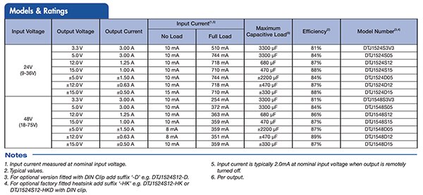 XP Power 的 DTJ15 和 DTJ20 系列 DC/DC 转换器型号和额定值（点击放大）