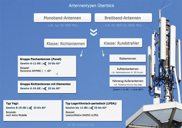 Gebräuchliche Antennentypen im Überblick