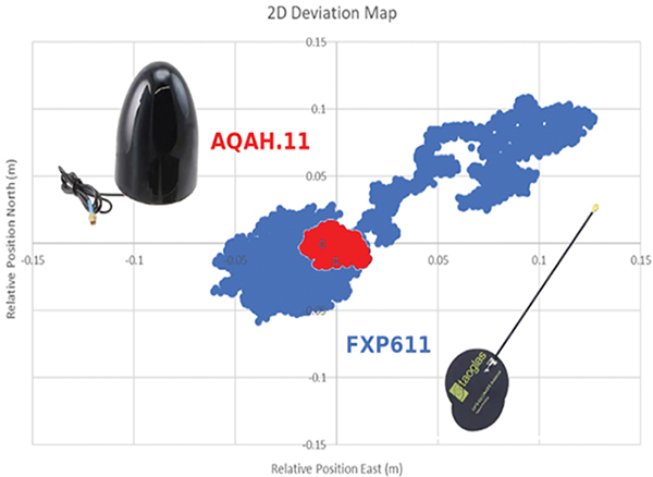 Vergleichstest auf einem bewegten Fahrzeug zeigt die AQAH.11 mit RTK