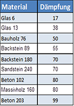 Dämpfung einer 900-MHz-Strahlung in Prozent
