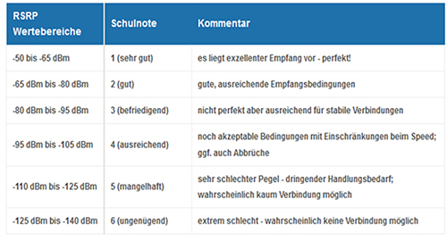 RSRP-Pegel (Reference Signal Received Power) dient kategorisiert nach Schulnoten der Einschätzung der Signalqualität einer Funkverbindung