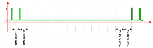 Maxim 的 MAX7315A 单个 GPIO 引脚的输出波形图