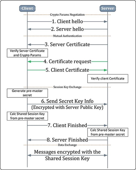 TLS 1.2 会话创建协议示意图