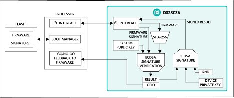 Maxim Integrated 的 DS28C36 安全 IC 示意图