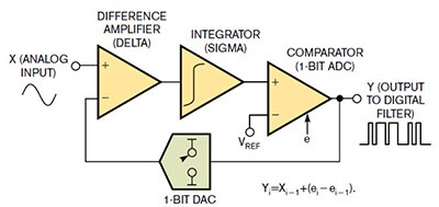 ΔƩ ADC 调制器输入级示意图