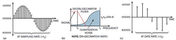 通过数字和抽取滤波器的事件可有效降低 ΔƩ ADC 噪声的示意图