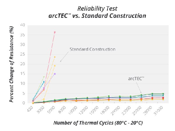 展示 arcTEC 结构性能更可靠的图形