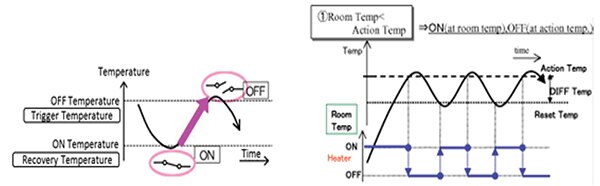 Diagram of ON/OFF cycle for the “break” type sensor