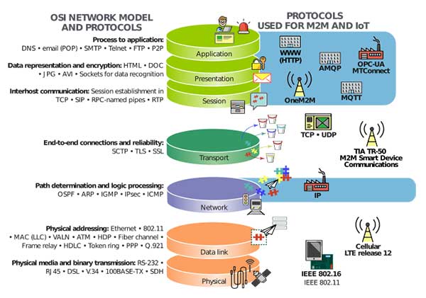 Machine To Machine Protocol Industrial Automation with M2M Networks | DigiKey