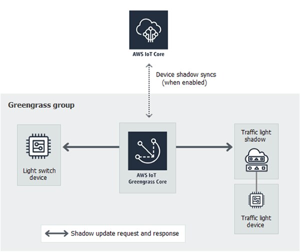 AWS IoT Greengrass 等边缘计算服务架构示意图