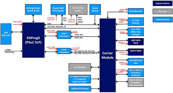 Cypress 的 PSoC 62S2 Wi-Fi BT Pioneer 开发板示意图（点击放大）