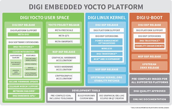 Digi Embedded Yocto 示意图