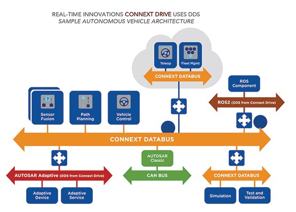 用于自主驾驶车辆的 Connext Drive 软件示意图