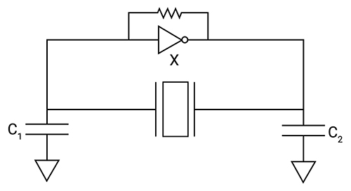 Basic Pierce oscillator configuration built around a crystal and two load capacitors