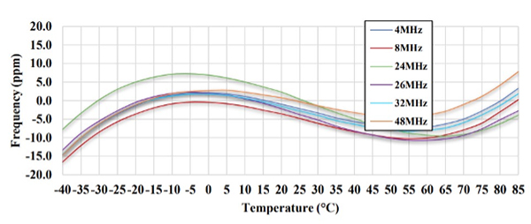 Real Frequency Stability vs Temperature Graph Graph showing crystal oscillator frequency stability across the operating temperature range
