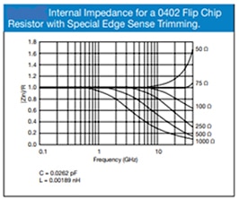 0402 倒装片式电阻的典型内部阻抗响应图