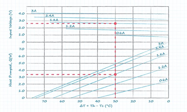 Graph of Same Sky CP30138H Peltier module performance graph