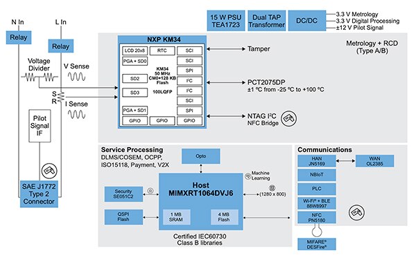 NXP 的 KM3 MCU 和 i.MX RT 跨界处理器示意图（点击放大）