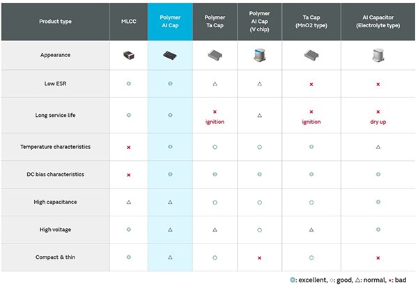 Table of polymer aluminum capacitors provide the base combination of features (click to enlarge)