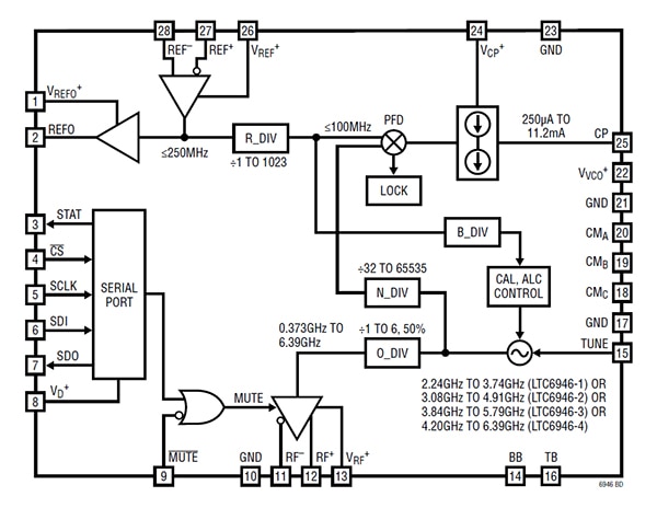 Analog Devices 的 LTC6946IUFD-3#PBF 整数 N 分频合成器框图（点击放大）。