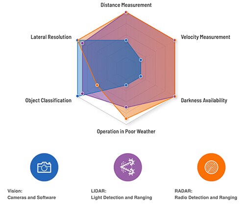 视觉（相机和相关软件）、雷达和 LiDAR 系统图