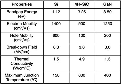 SiC MOSFET 的击穿场、热导率和最大结温表