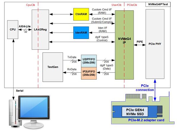 NVMeG4-IP 参考设计概览图