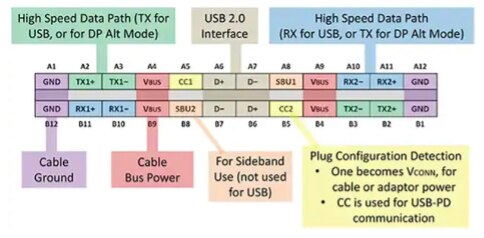 具有对称和可反向引脚布局的 USB Type-C 连接器示意图