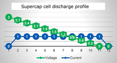 超级电容器的输出电压稳步下降图。