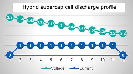 混合型超级电容器的输出放电曲线图。