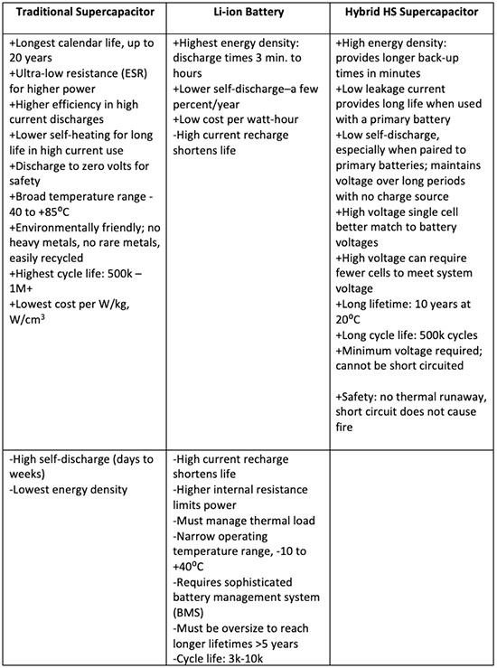 电池、超级电容器、混合型超级电容器的典型特性比较表。