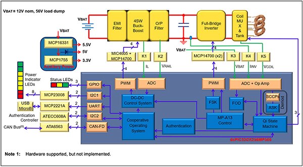 Microchip 的 dsPIC33 集成外设示意图（点击放大）