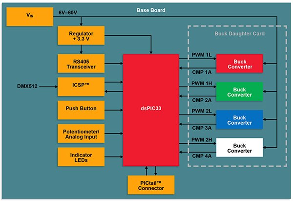 Microchip Technology 的 dsPIC33 DSC 示意图（点击放大）