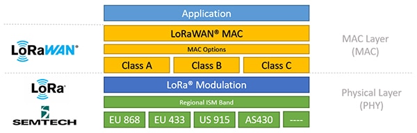 LoRa 物理层 (PHY) 和调制技术图