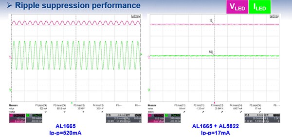 Diodes 的 AL1665S-13 高性能可调光 LED 控制器的纹波性能图（点击放大）。