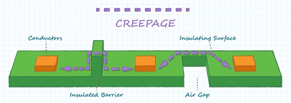 在绝缘体表面测量爬电距离的示意图