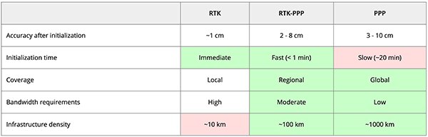 三种常见的 GNSS 校正方法的优缺点表